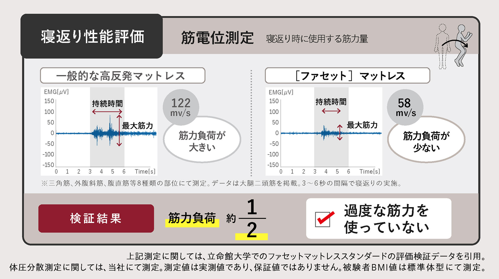 寝返り性能評価