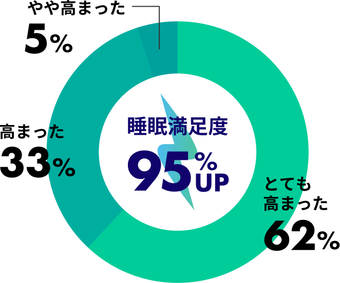 睡眠満足度