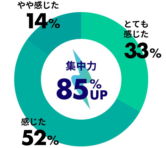 集中力